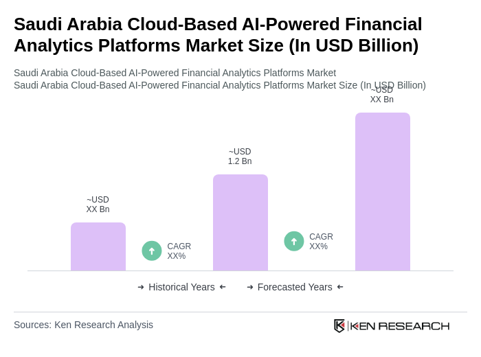Saudi Arabia Cloud-Based AI-Powered Financial Analytics Platforms Market Size Saudi Arabia Cloud-Based AI-Powered Financial Analytics Platforms Market Size